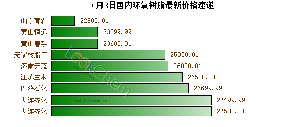 6月3日國(guó)內(nèi)環(huán)氧樹脂最新價(jià)格速遞