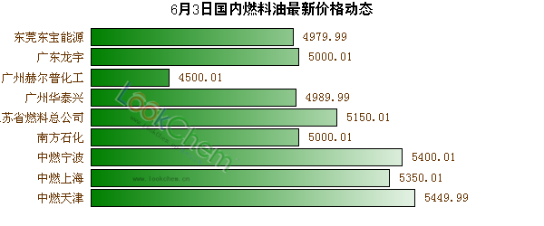 6月3日國內(nèi)燃料油最新價格動態(tài)
