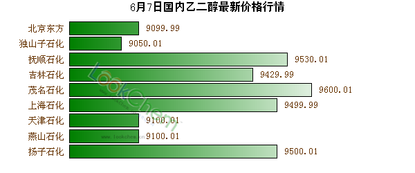 6月7日國內(nèi)乙二醇最新價格行情