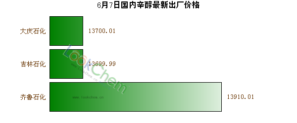 6月7日國內(nèi)辛醇最新出廠價(jià)格