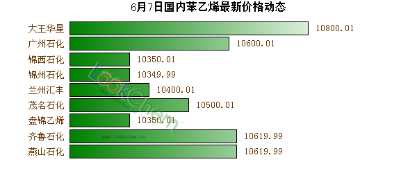 6月7日國內(nèi)苯乙烯最新價格動態(tài)