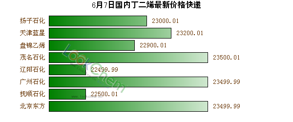 6月7日國內(nèi)丁二烯最新價(jià)格快遞