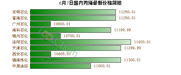 6月7日國內(nèi)丙烯最新價(jià)格簡報(bào)
