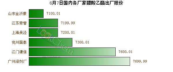 6月7日國內各廠家醋酸乙酯出廠報價