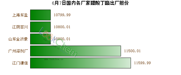 6月7日國內各廠家醋酸丁酯出廠報價