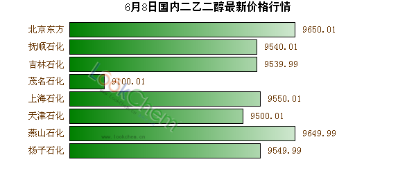 6月8日國內(nèi)二乙二醇最新價格行情