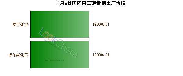6月8日國(guó)內(nèi)丙二醇最新出廠價(jià)格