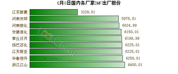 6月8日國內(nèi)各廠家DMF出廠報價