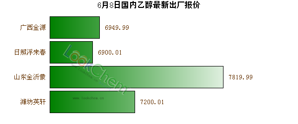 6月8日國(guó)內(nèi)乙醇最新出廠報(bào)價(jià)