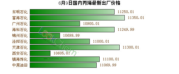6月9日國內丙烯最新出廠價格