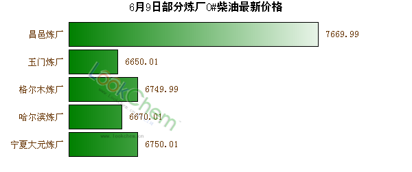 6月9日部分煉廠0#柴油最新價(jià)格