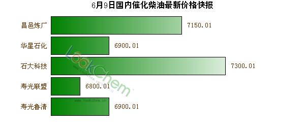 6月9日國內(nèi)催化柴油最新價格快報