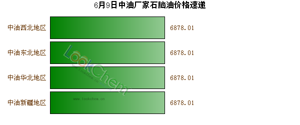 6月9日中油廠家石腦油價(jià)格速遞
