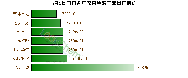 6月9日國內(nèi)各廠家丙烯酸丁酯出廠報價