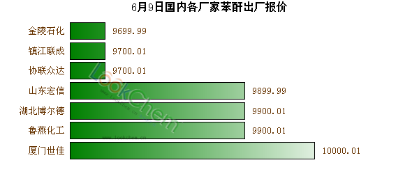6月9日國內各廠家苯酐出廠報價
