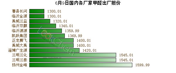 6月9日國內(nèi)各廠家甲醛出廠報價