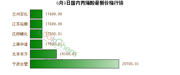 6月9日國內(nèi)丙烯酸最新價(jià)格行情