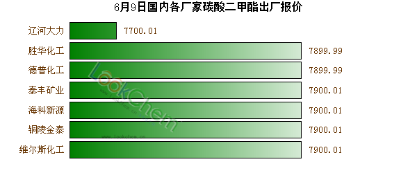 6月9日國(guó)內(nèi)各廠家碳酸二甲酯出廠報(bào)價(jià)