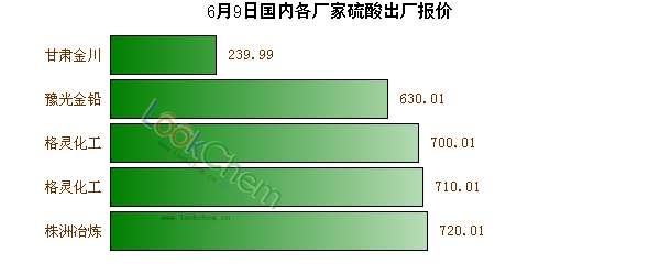 6月9日國內(nèi)各廠家硫酸出廠報(bào)價(jià)