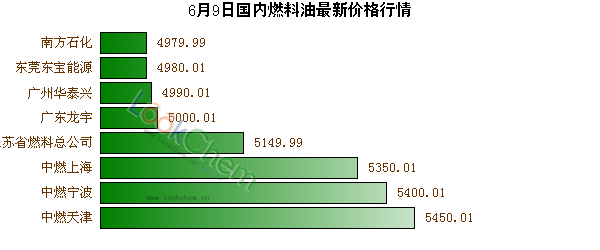 6月9日國(guó)內(nèi)燃料油最新價(jià)格行情