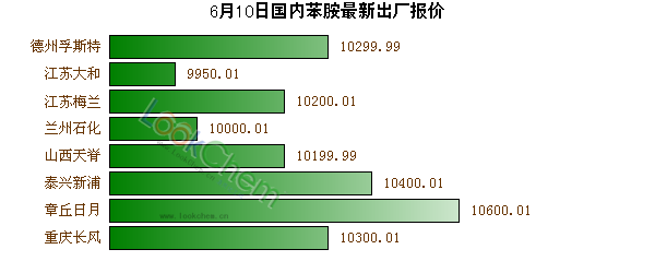 6月10日國(guó)內(nèi)苯胺最新出廠報(bào)價(jià)