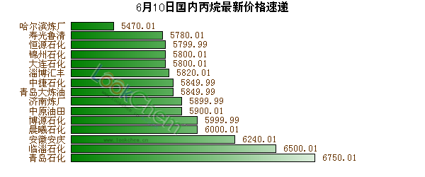 6月10日國(guó)內(nèi)丙烷最新價(jià)格速遞