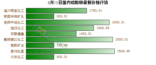 6月10日國內(nèi)硫酸鋇最新價格行情
