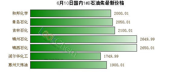 6月10日國(guó)內(nèi)1#B石油焦最新價(jià)格