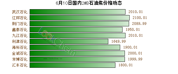 6月10日國內(nèi)2#B石油焦價(jià)格動(dòng)態(tài)
