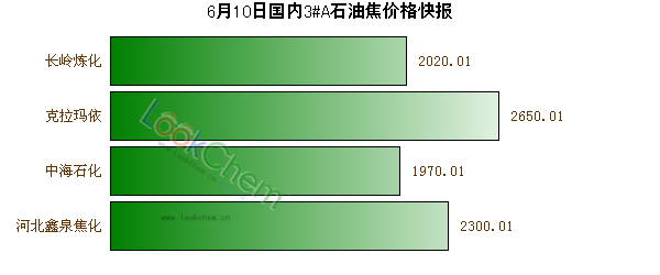 6月10日國內(nèi)3#A石油焦價格快報