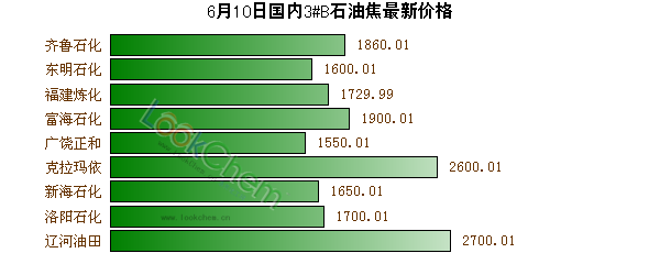 6月10日國(guó)內(nèi)3#B石油焦最新價(jià)格
