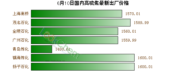 6月10日國內(nèi)高硫焦最新出廠價格