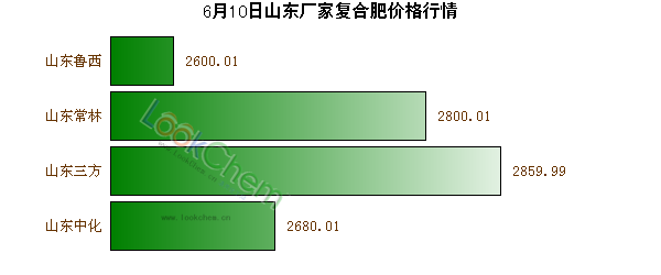 6月10日山東廠家復(fù)合肥價格行情