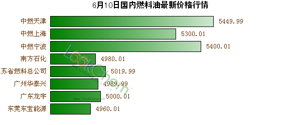 6月10日國(guó)內(nèi)燃料油最新價(jià)格行情
