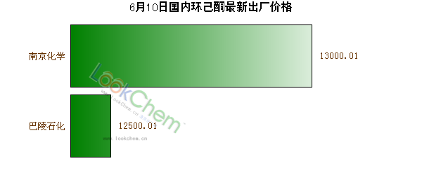 6月10日國(guó)內(nèi)環(huán)己酮最新出廠價(jià)格