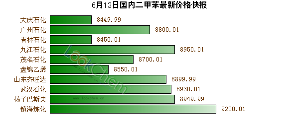 6月13日國內(nèi)二甲苯最新價格快報