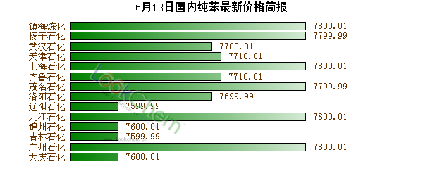 6月13日國(guó)內(nèi)純苯最新價(jià)格簡(jiǎn)報(bào)