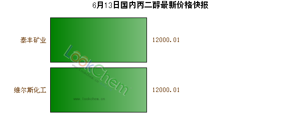 6月13日國內(nèi)丙二醇最新價格快報
