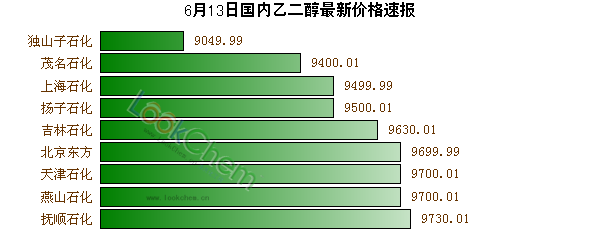 6月13日國內乙二醇最新價格速報