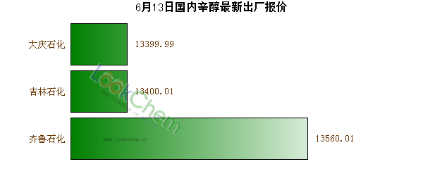 6月13日國內(nèi)辛醇最新出廠報價
