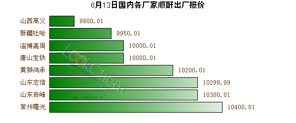 6月13日國內(nèi)各廠家順酐出廠報(bào)價(jià)