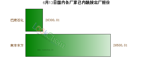 6月13日國(guó)內(nèi)各廠家己內(nèi)酰胺出廠報(bào)價(jià)