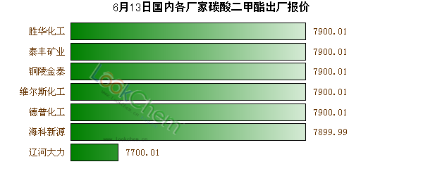 6月13日國內(nèi)各廠家碳酸二甲酯出廠報價