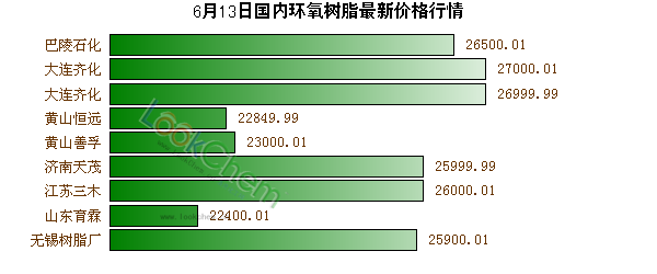 6月13日國內(nèi)環(huán)氧樹脂最新價格行情