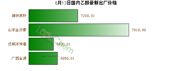 6月13日國(guó)內(nèi)乙醇最新出廠價(jià)格