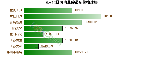 6月13日國內(nèi)苯胺最新價格速報