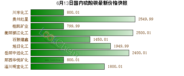 6月13日國內(nèi)硫酸鋇最新價格快報