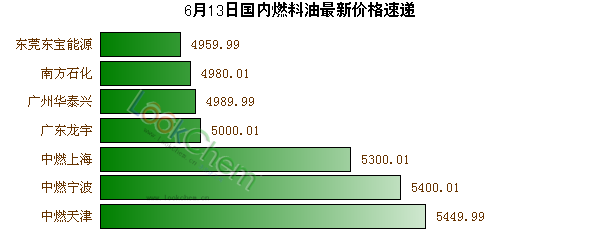 6月13日國(guó)內(nèi)燃料油最新價(jià)格速遞