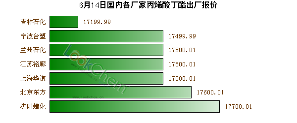 6月14日國(guó)內(nèi)各廠(chǎng)家丙烯酸丁酯出廠(chǎng)報(bào)價(jià)