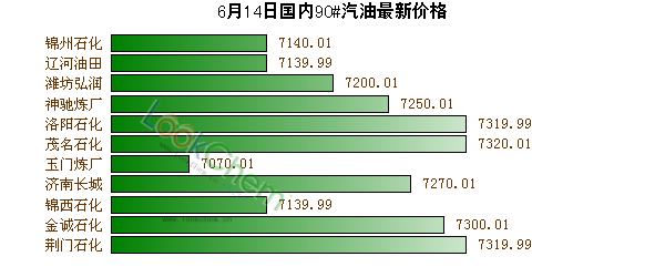 6月14日國(guó)內(nèi)90#汽油最新價(jià)格